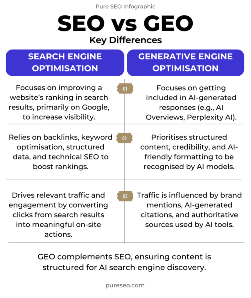 SEO vs GEO table listing the Differences