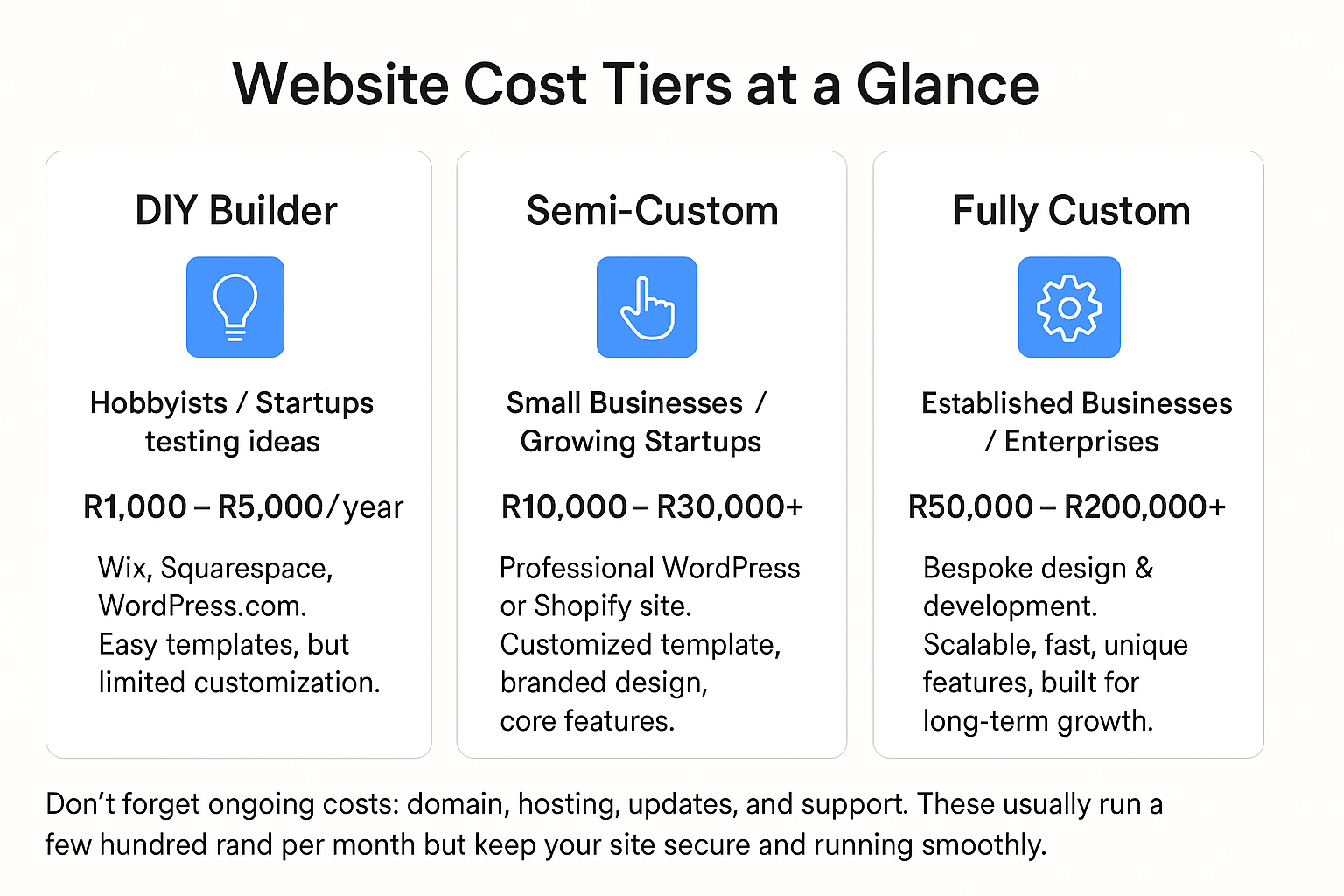 Website Cost Tiers at a Glance
