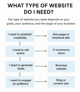 What type of website do I need?
